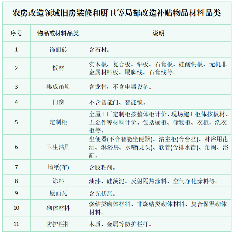 舊房裝修改造補(bǔ)貼政策細(xì)化！農(nóng)房改造獲支持:舊房裝修
