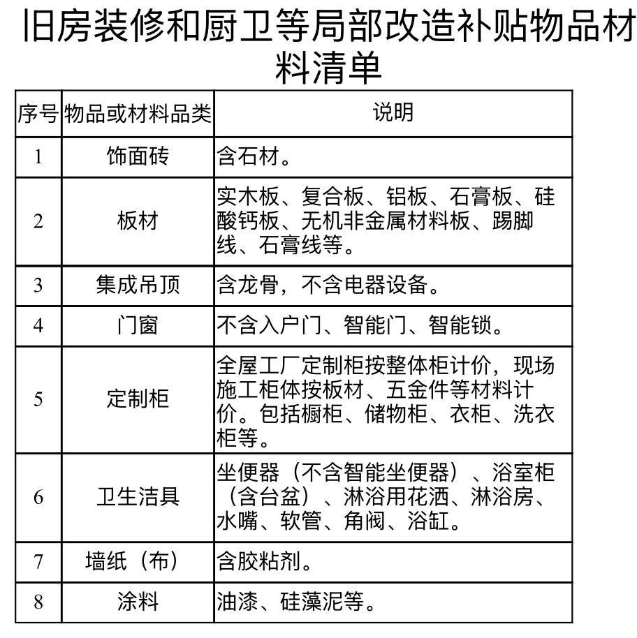寧波舊房裝修補(bǔ)貼小程序上線(xiàn) 最高補(bǔ)貼不超過(guò)2萬(wàn)元:舊房裝修
